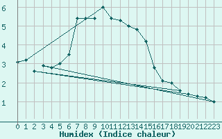 Courbe de l'humidex pour Binn