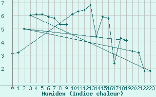 Courbe de l'humidex pour Xonrupt-Longemer (88)