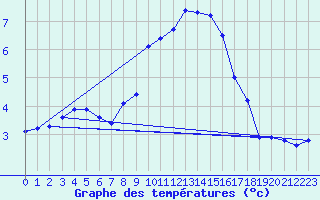 Courbe de tempratures pour Xertigny-Moyenpal (88)