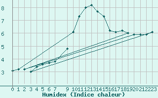 Courbe de l'humidex pour Recoules de Fumas (48)