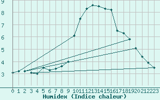 Courbe de l'humidex pour Bad Marienberg