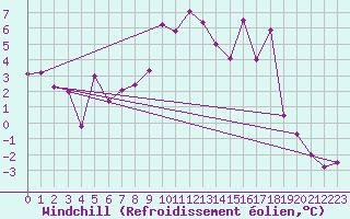 Courbe du refroidissement olien pour Robbia