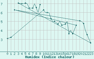 Courbe de l'humidex pour Leknes