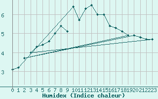 Courbe de l'humidex pour Kirkkonummi Makiluoto