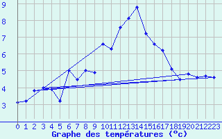 Courbe de tempratures pour Alpinzentrum Rudolfshuette
