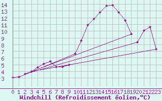 Courbe du refroidissement olien pour Mont-Rigi (Be)