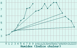 Courbe de l'humidex pour Dividalen II