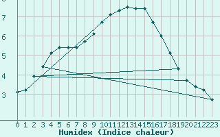 Courbe de l'humidex pour Forceville (80)