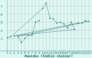 Courbe de l'humidex pour Cimetta