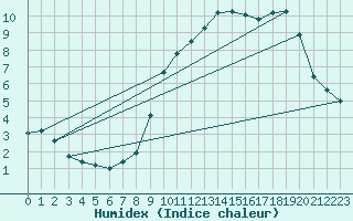 Courbe de l'humidex pour Saint-Brieuc (22)