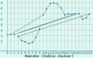 Courbe de l'humidex pour Cholet (49)