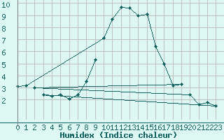 Courbe de l'humidex pour Urziceni