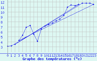 Courbe de tempratures pour Kyritz