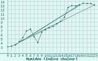 Courbe de l'humidex pour Kyritz