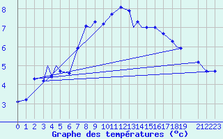Courbe de tempratures pour Vilhelmina