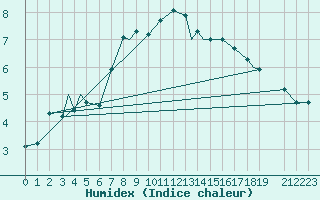 Courbe de l'humidex pour Vilhelmina