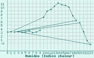 Courbe de l'humidex pour Rosans (05)