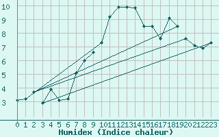 Courbe de l'humidex pour Grand Saint Bernard (Sw)