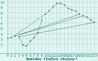 Courbe de l'humidex pour Shobdon
