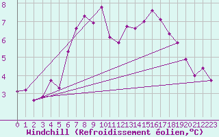 Courbe du refroidissement olien pour Kahler Asten