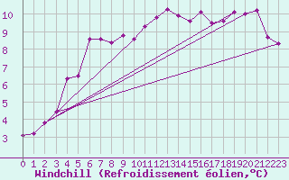 Courbe du refroidissement olien pour Sgur-le-Chteau (19)