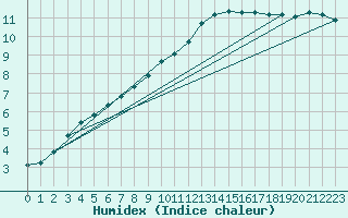 Courbe de l'humidex pour Saint-Martin-de-Londres (34)