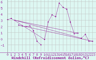 Courbe du refroidissement olien pour Leign-les-Bois (86)