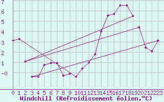 Courbe du refroidissement olien pour Laqueuille (63)