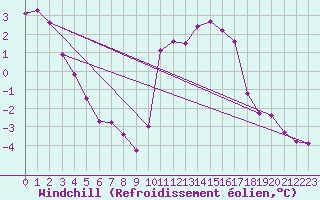 Courbe du refroidissement olien pour Jussy (02)