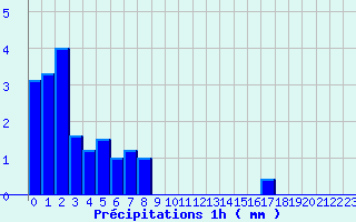 Diagramme des prcipitations pour Valognes (50)