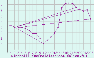 Courbe du refroidissement olien pour Charmant (16)