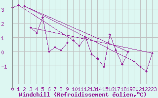 Courbe du refroidissement olien pour Roncesvalles
