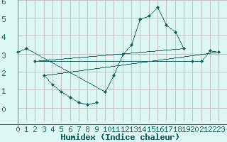 Courbe de l'humidex pour Courcouronnes (91)