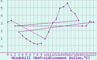 Courbe du refroidissement olien pour Courcouronnes (91)