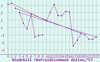 Courbe du refroidissement olien pour Rhyl