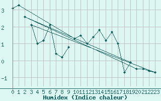 Courbe de l'humidex pour Oberstdorf