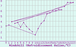 Courbe du refroidissement olien pour Roissy (95)