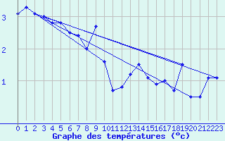 Courbe de tempratures pour Gjerstad