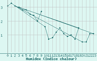 Courbe de l'humidex pour Gjerstad