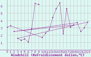 Courbe du refroidissement olien pour Hereford/Credenhill