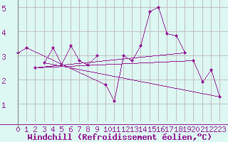 Courbe du refroidissement olien pour Saint-Brieuc (22)