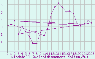Courbe du refroidissement olien pour Florennes (Be)