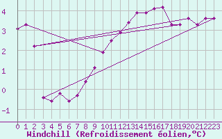 Courbe du refroidissement olien pour Berlin-Tempelhof