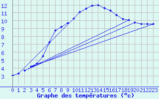 Courbe de tempratures pour Charleville-Mzires / Mohon (08)