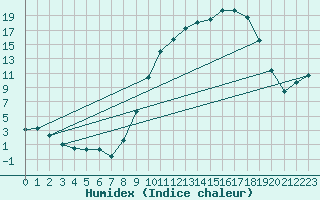 Courbe de l'humidex pour Muret (31)