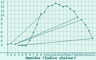 Courbe de l'humidex pour Twistetal-Muehlhause