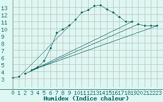 Courbe de l'humidex pour Charleville-Mzires / Mohon (08)