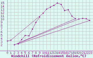 Courbe du refroidissement olien pour Hereford/Credenhill