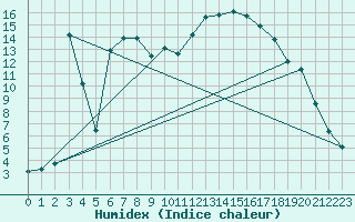 Courbe de l'humidex pour Potes / Torre del Infantado (Esp)