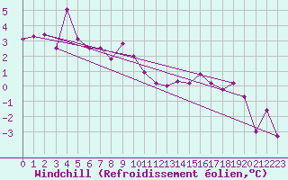 Courbe du refroidissement olien pour Sula